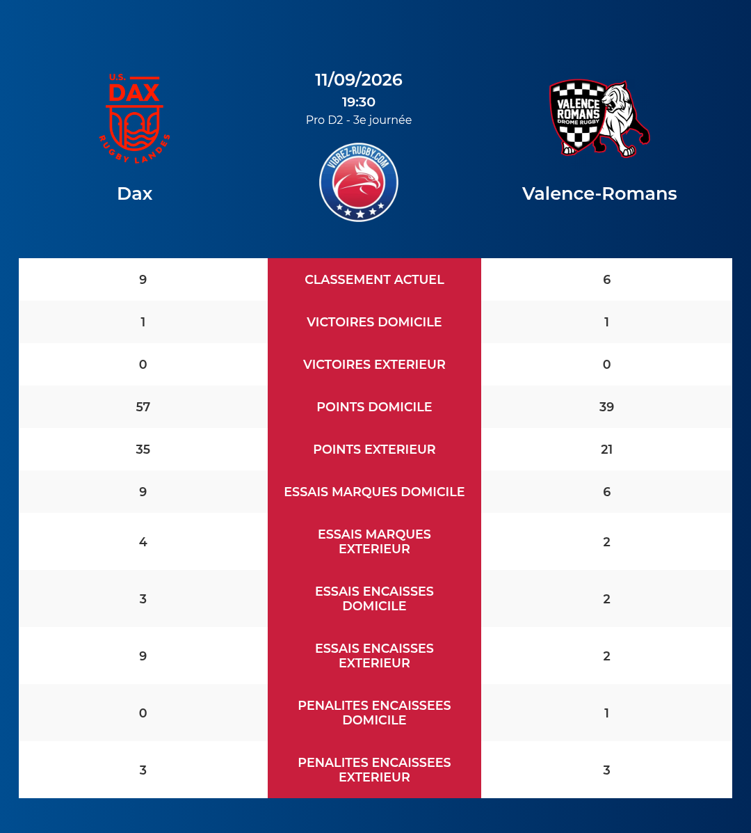 Dax – Valence-Romans: Analyse des statistiques et pronostics