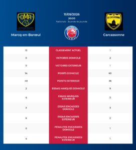 Marcq-en-Bar&oelig;ul – Carcassonne: Analyse des statistiques et pronostics