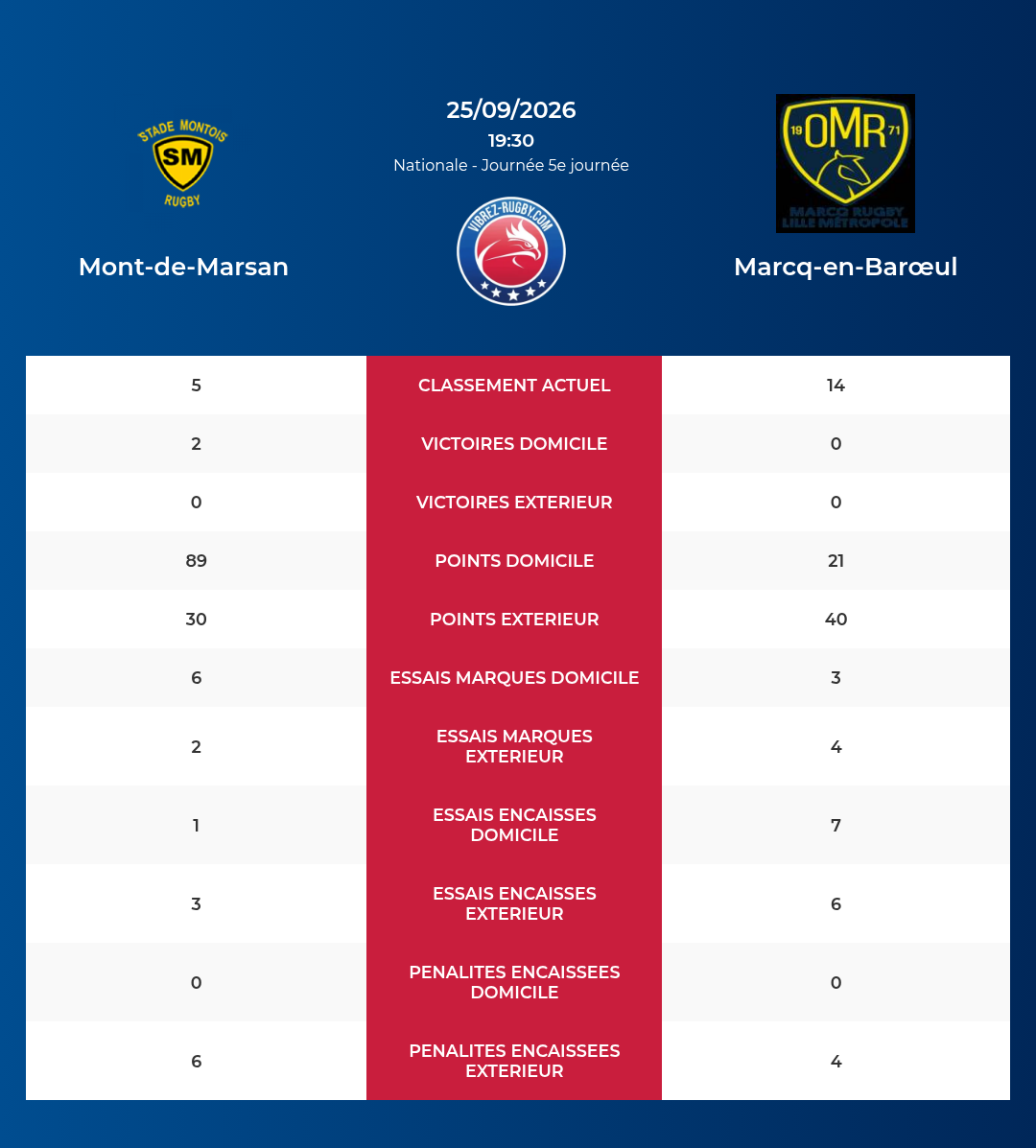 Mont-de-Marsan – Marcq-en-Barœul: Analyse des statistiques et pronostics