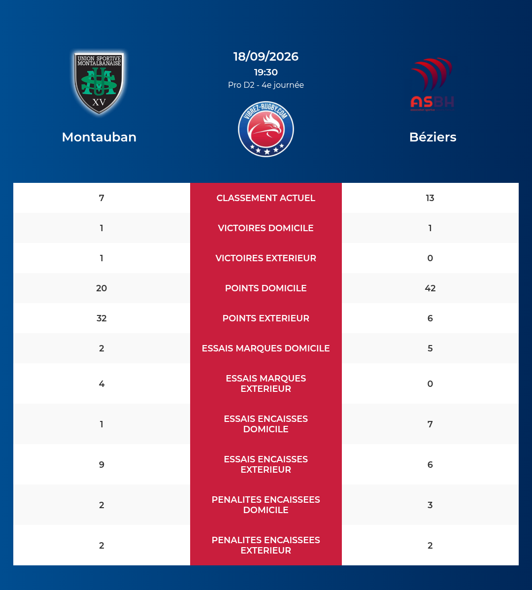 Montauban – Béziers: Analyse des statistiques et pronostics