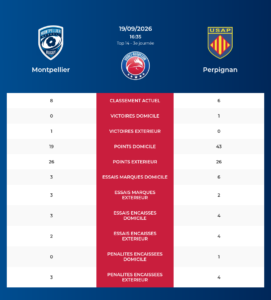 Montpellier – Perpignan: Analyse des statistiques et pronostics