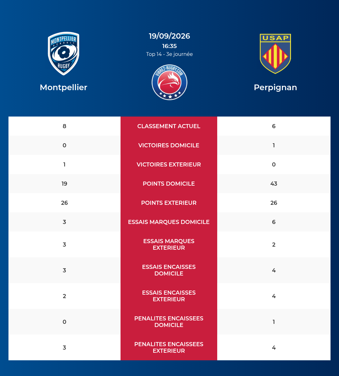 Montpellier – Perpignan: Analyse des statistiques et pronostics