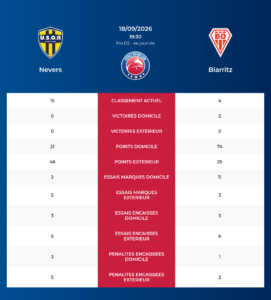 Nevers – Biarritz: Analyse des statistiques et pronostics