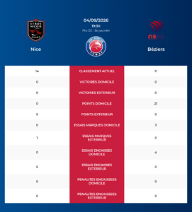 Nice – B&eacute;ziers: Analyse des statistiques et pronostics