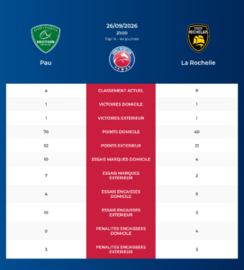 Pau – La Rochelle: Analyse des statistiques et pronostics