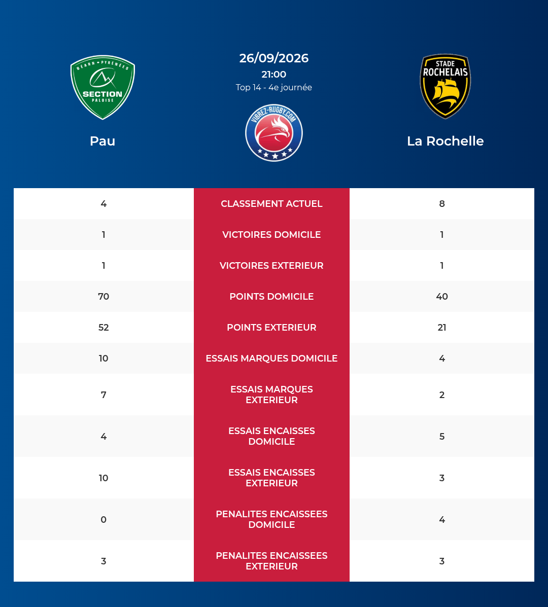 Pau – La Rochelle: Analyse des statistiques et pronostics