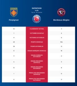 Perpignan – Bordeaux-B&egrave;gles: Analyse des statistiques et pronostics