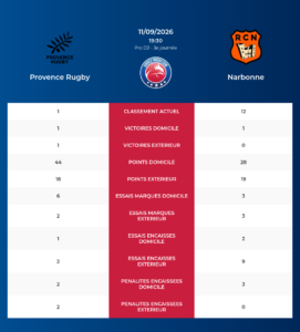 Provence Rugby – Narbonne: Analyse des statistiques et pronostics