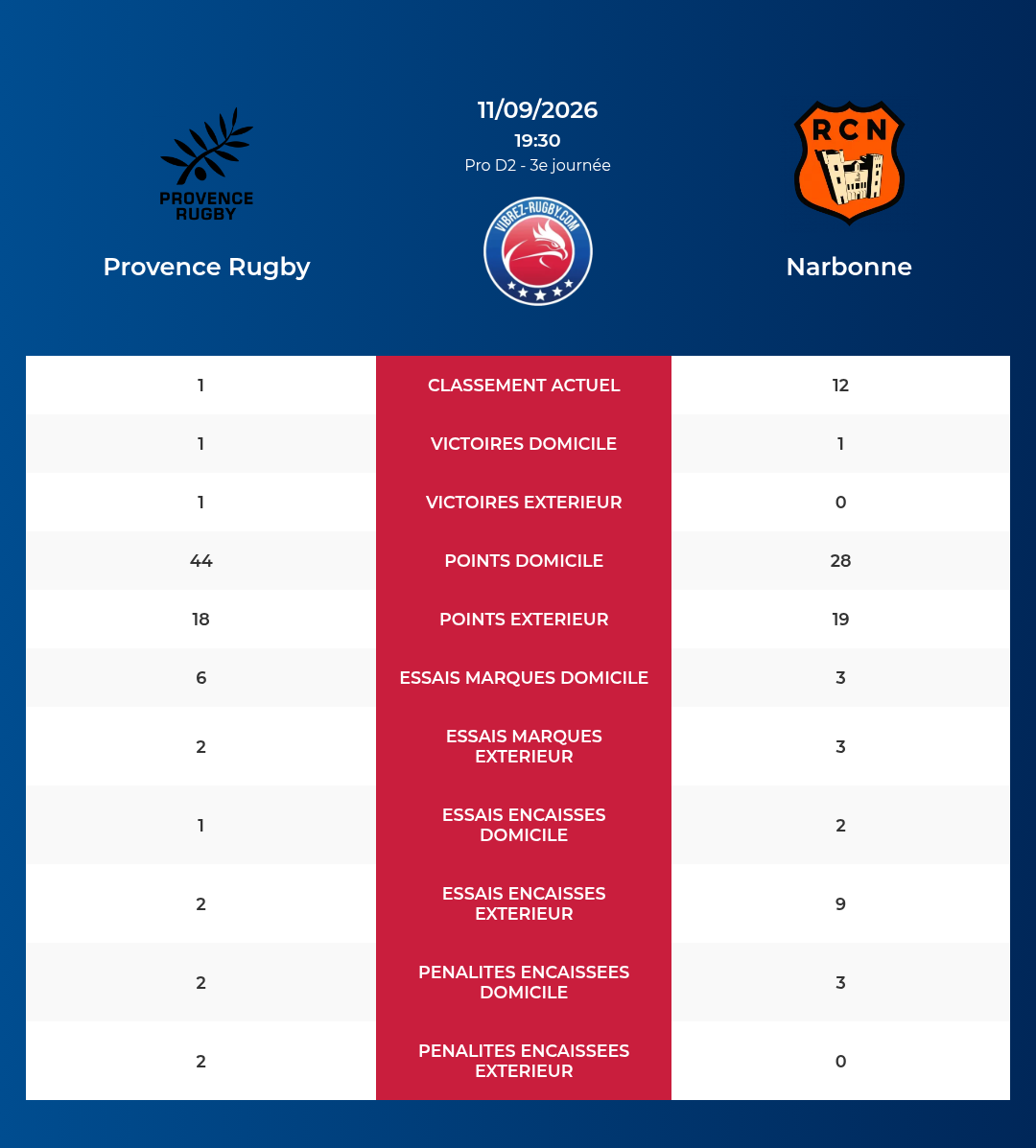 Provence Rugby – Narbonne: Analyse des statistiques et pronostics