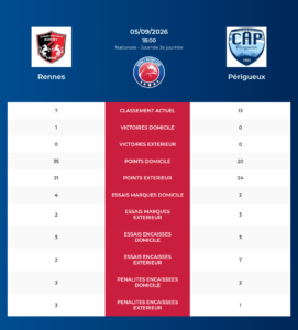 Rennes – P&eacute;rigueux: Analyse des statistiques et pronostics