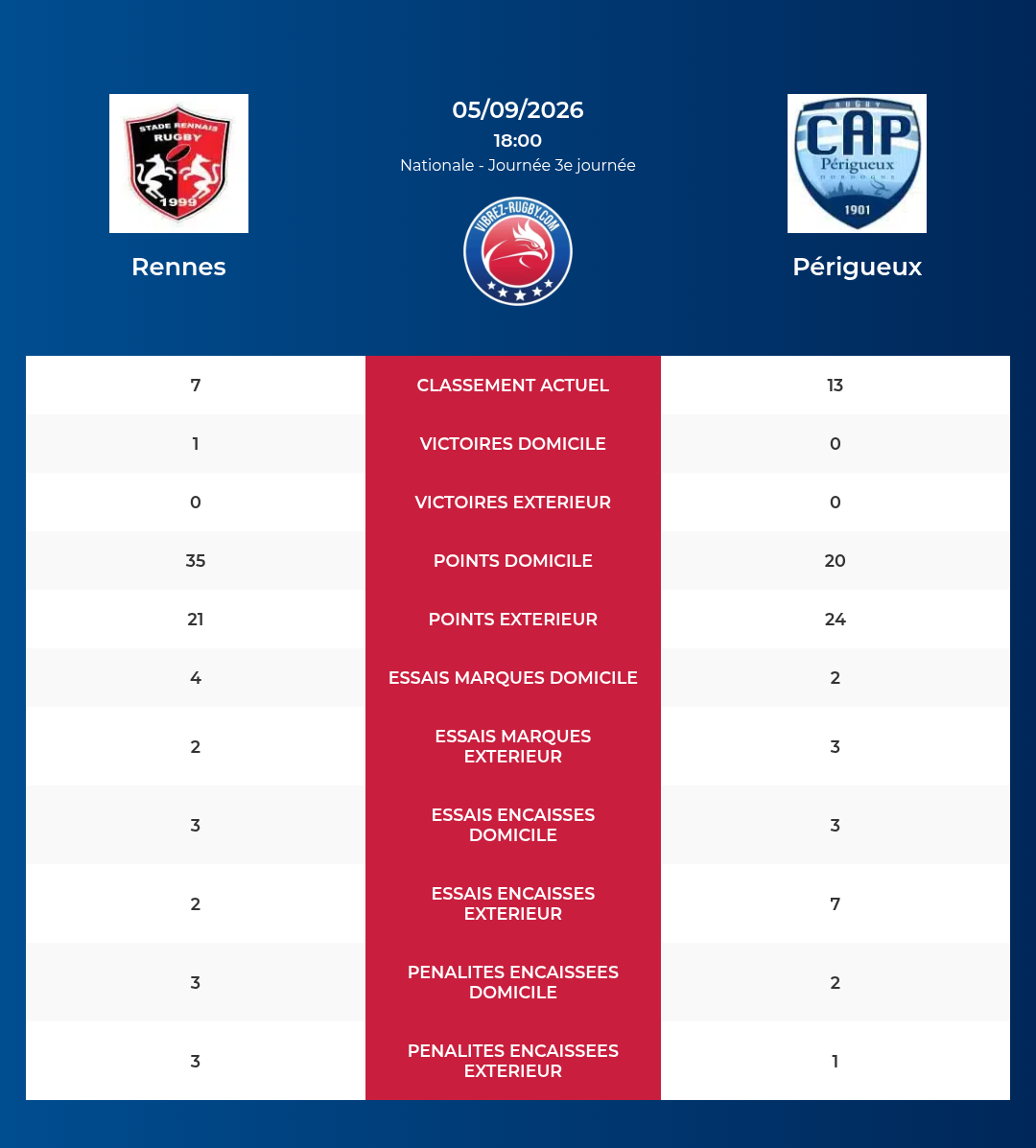Rennes – P&eacute;rigueux: Analyse des statistiques et pronostics