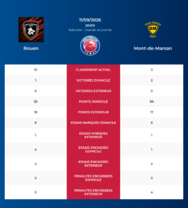 Rouen – Mont-de-Marsan: Analyse des statistiques et pronostics