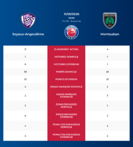 Soyaux-Angoul&ecirc;me – Montauban: Analyse des statistiques et pronostics