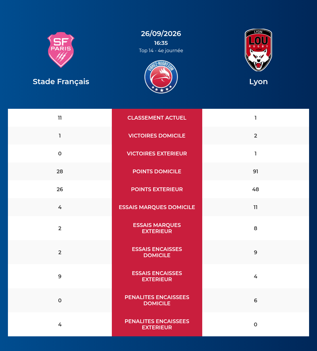 Stade Fran&ccedil;ais – Lyon: Analyse des statistiques et pronostics