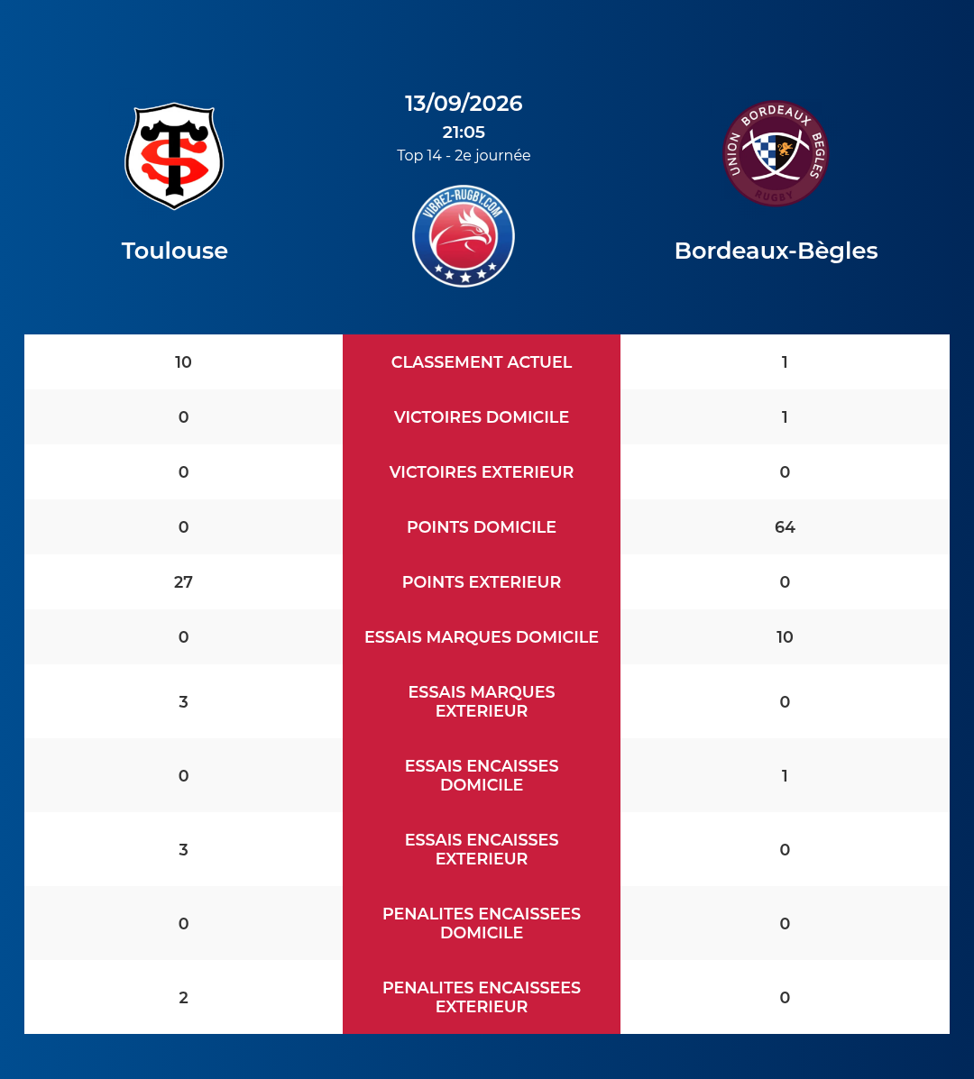 Toulouse – Bordeaux-B&egrave;gles: Analyse des statistiques et pronostics
