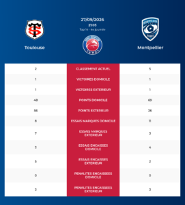 Toulouse – Montpellier: Analyse des statistiques et pronostics