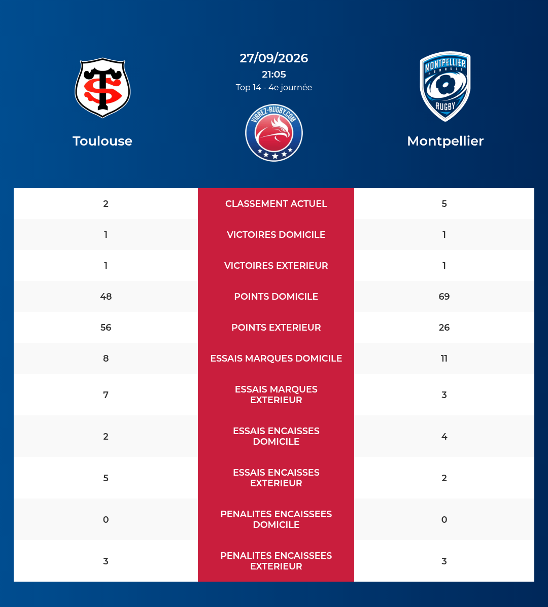 Toulouse – Montpellier: Analyse des statistiques et pronostics