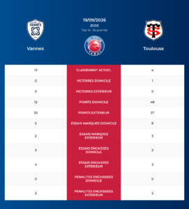 Vannes – Toulouse: Analyse des statistiques et pronostics
