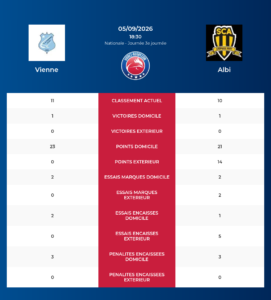 Vienne – Albi: Analyse des statistiques et pronostics