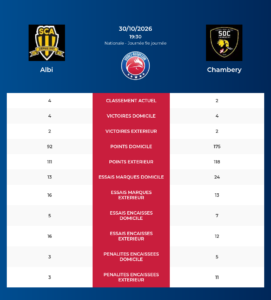Albi – Chambery: Analyse des statistiques et pronostics