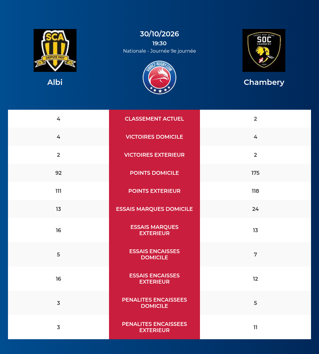 Albi – Chambery: Analyse des statistiques et pronostics