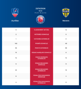 Aurillac – Nevers: Analyse des statistiques et pronostics