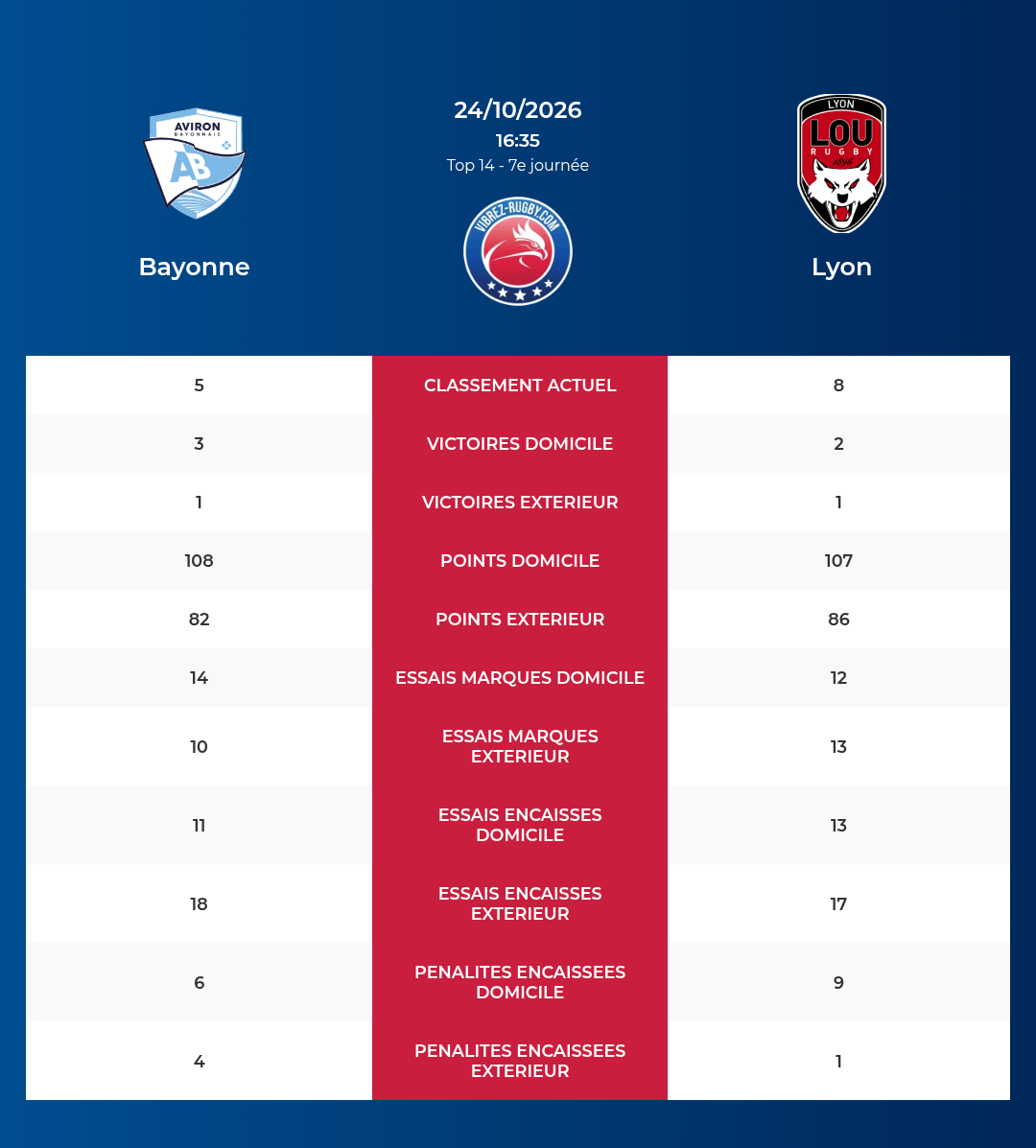 Bayonne – Lyon: Analyse des statistiques et pronostics