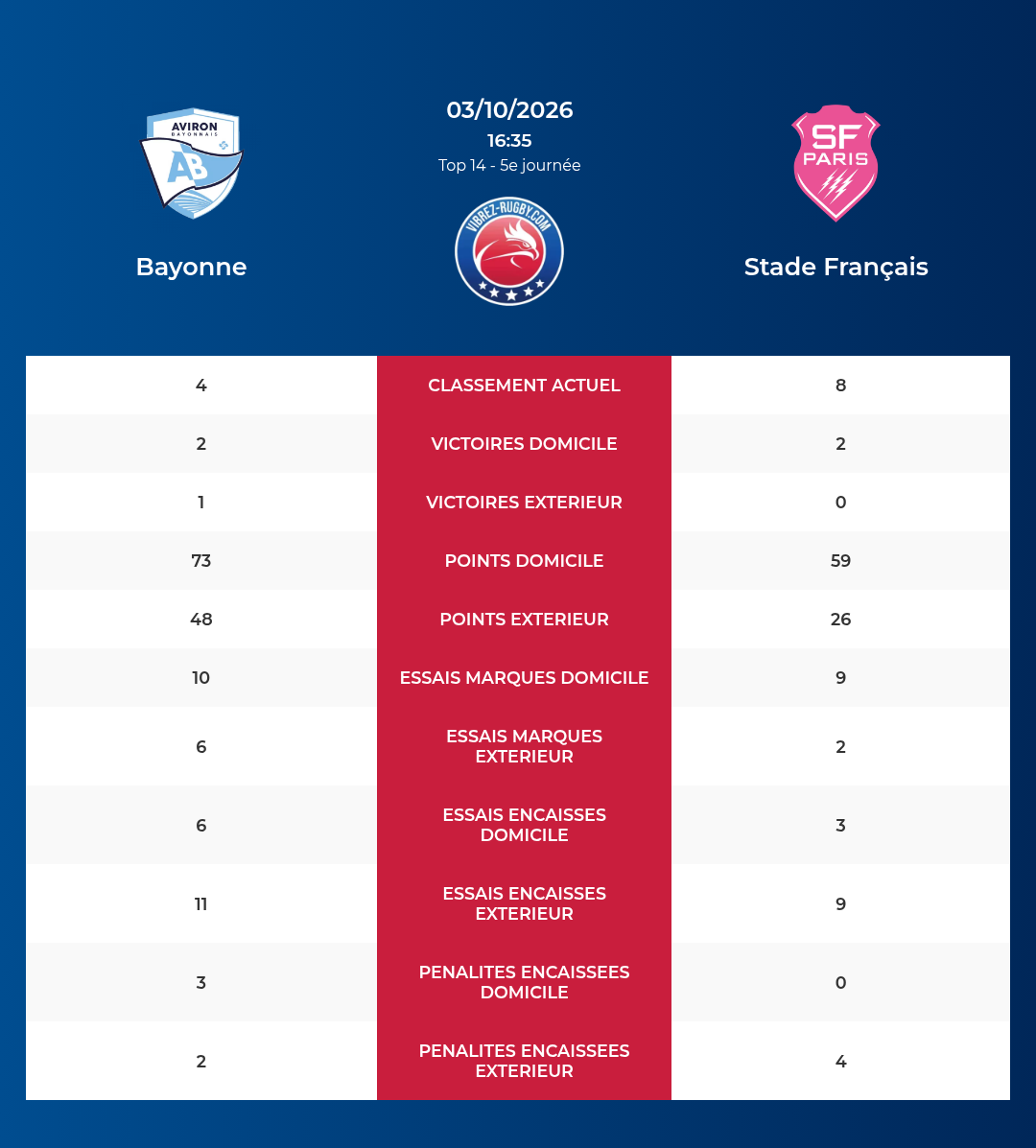 Bayonne – Stade Fran&ccedil;ais: Analyse des statistiques et pronostics