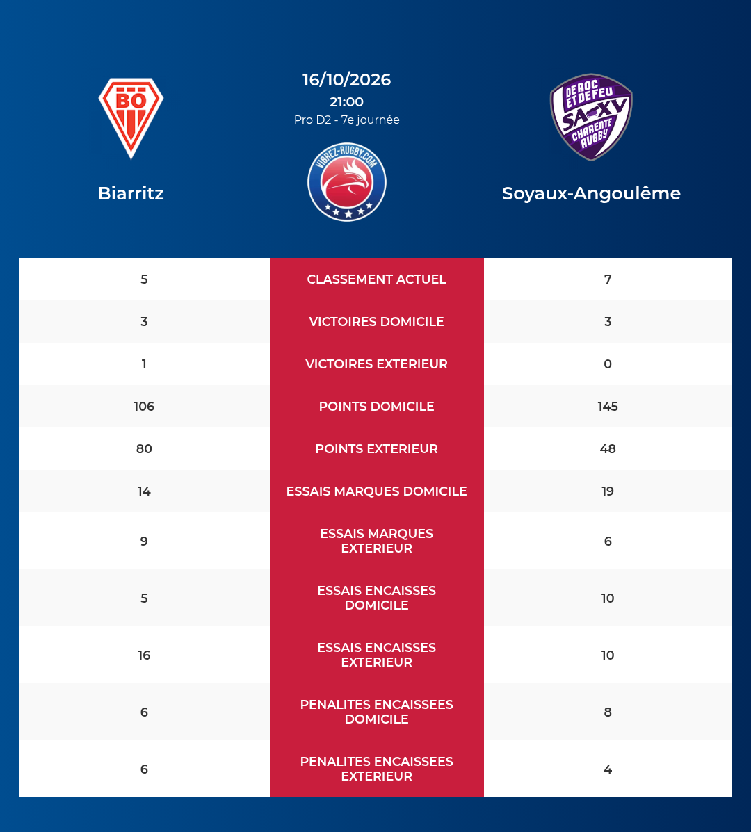 Biarritz – Soyaux-Angoulême: Analyse des statistiques et pronostics