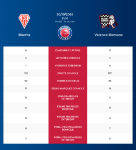 Biarritz – Valence-Romans: Analyse des statistiques et pronostics