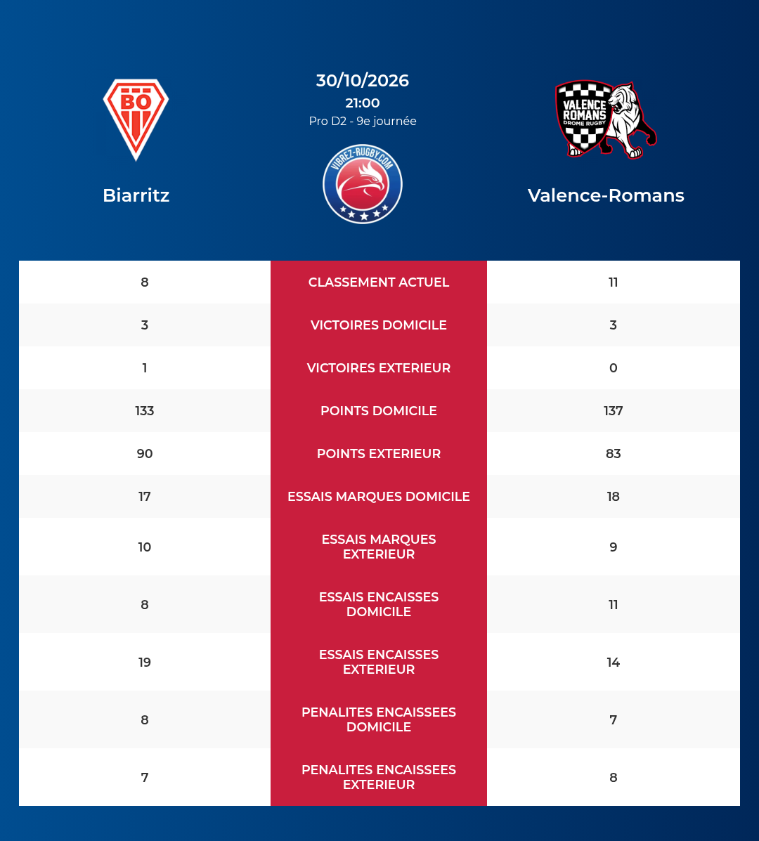 Biarritz – Valence-Romans: Analyse des statistiques et pronostics