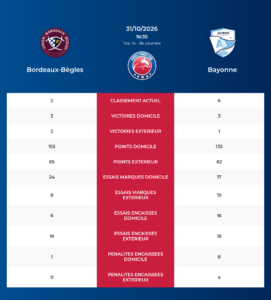 Bordeaux-B&egrave;gles – Bayonne: Analyse des statistiques et pronostics