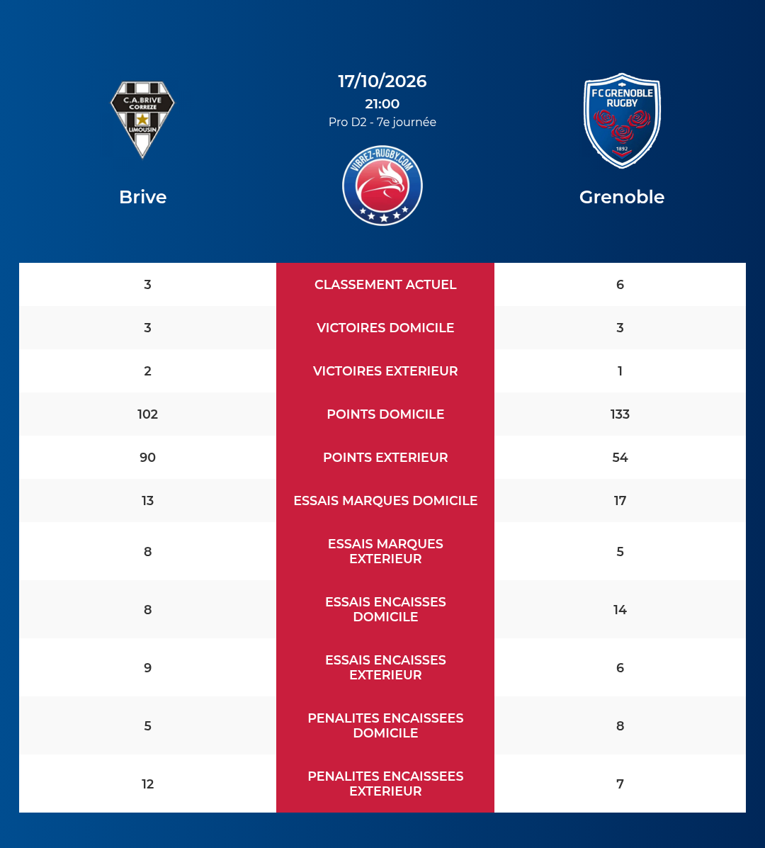 Brive – Grenoble: Analyse des statistiques et pronostics