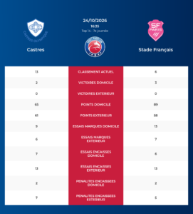 Castres – Stade Français: Analyse des statistiques et pronostics