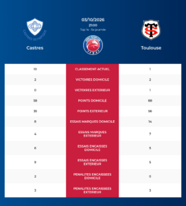 Castres – Toulouse: Analyse des statistiques et pronostics