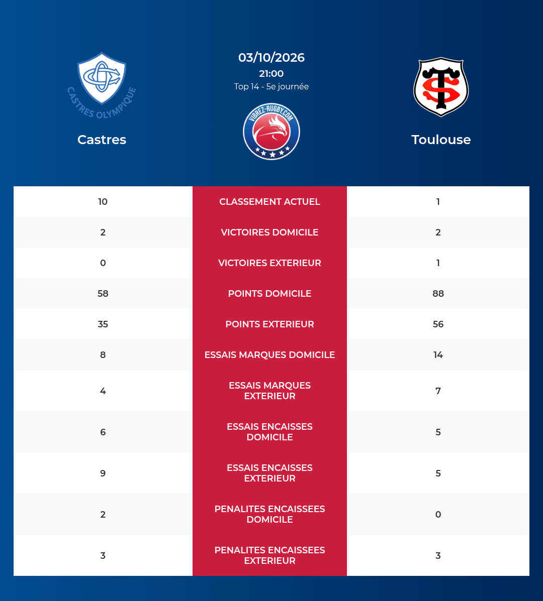 Castres – Toulouse: Analyse des statistiques et pronostics