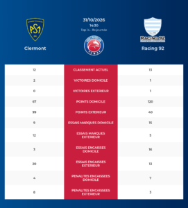 Clermont – Racing 92: Analyse des statistiques et pronostics