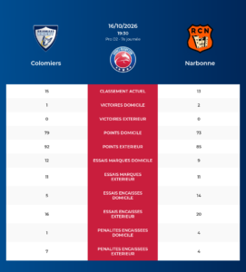 Colomiers – Narbonne: Analyse des statistiques et pronostics