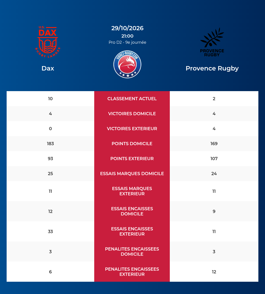Dax – Provence Rugby: Analyse des statistiques et pronostics