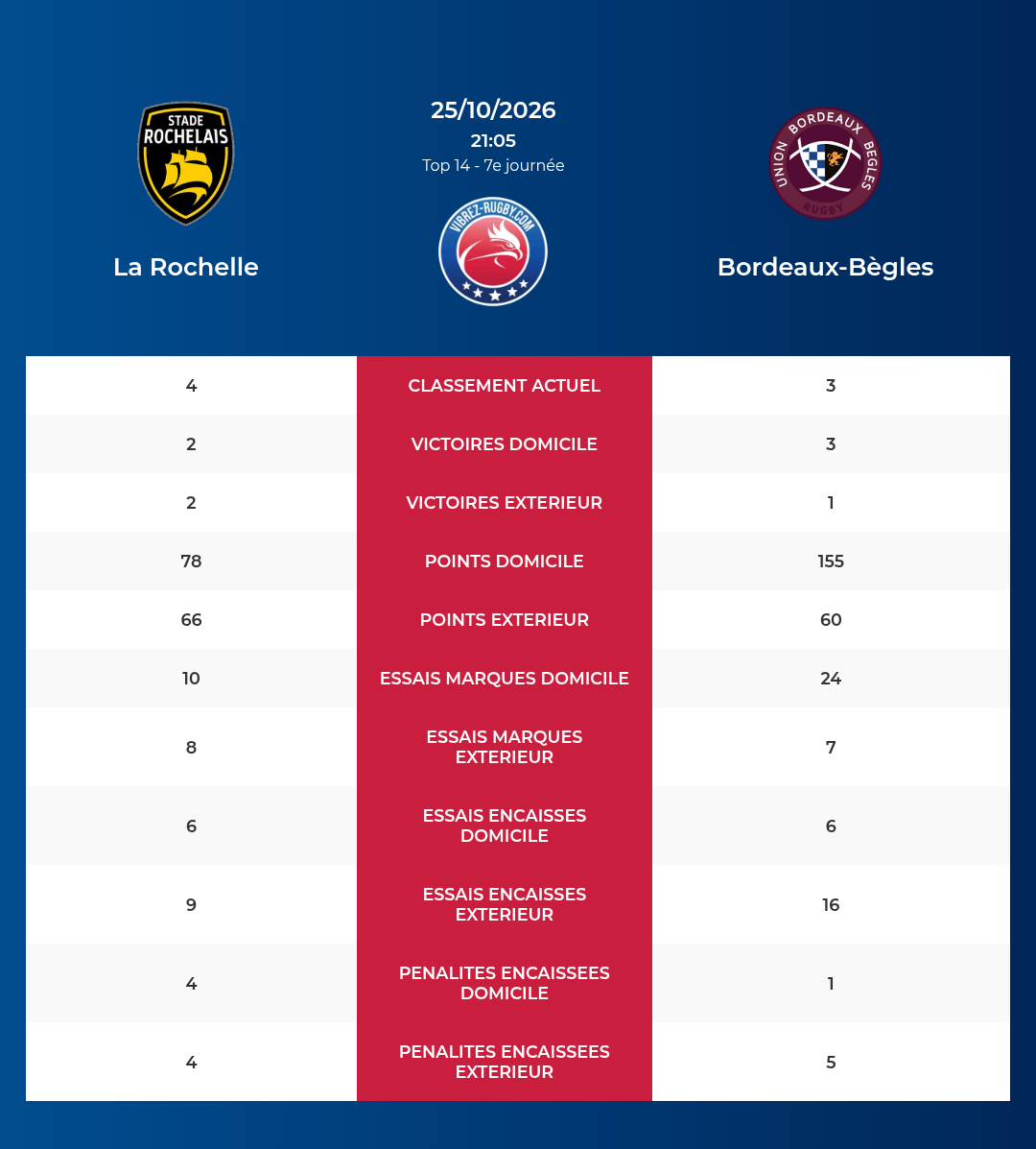 La Rochelle – Bordeaux-Bègles: Analyse des statistiques et pronostics