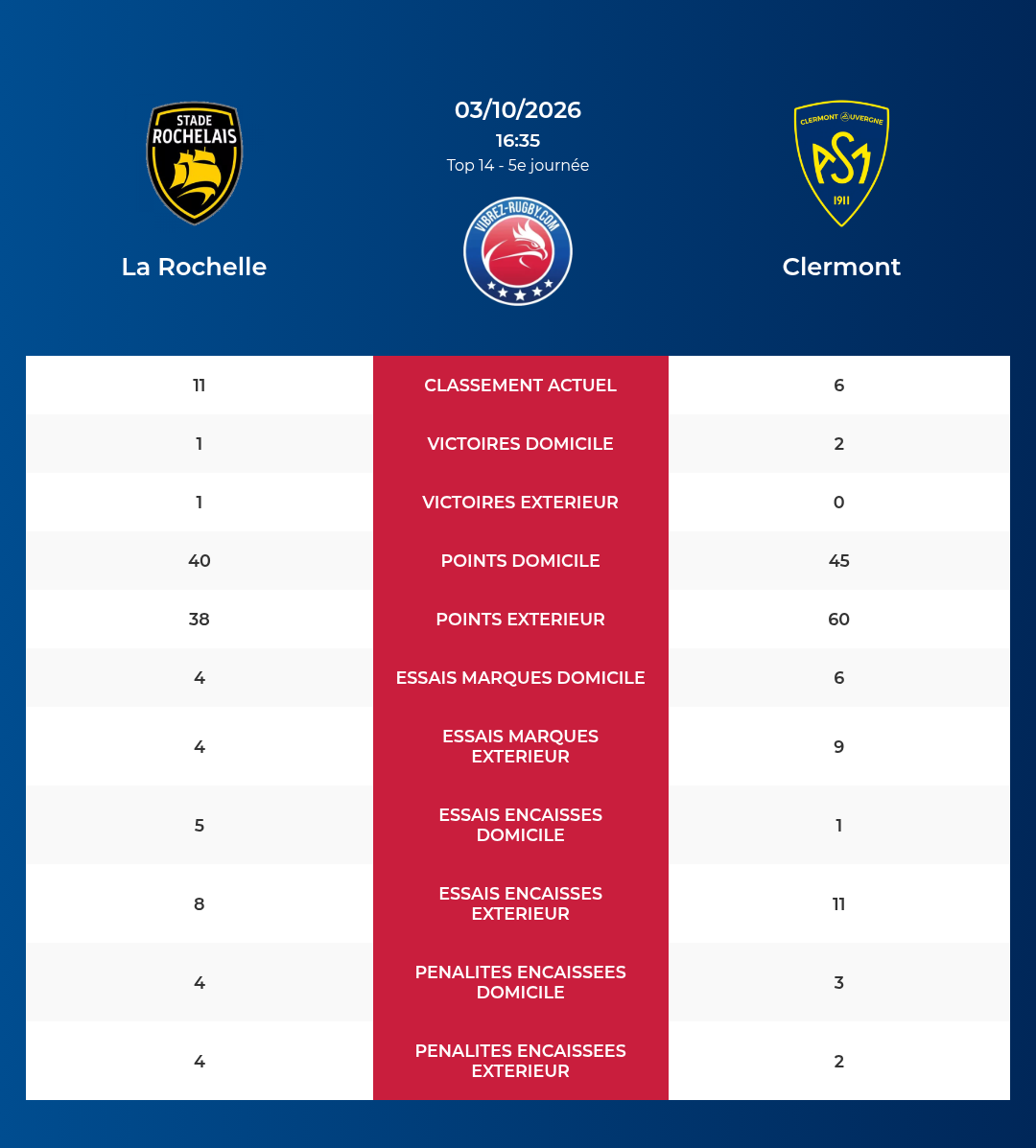 La Rochelle – Clermont: Analyse des statistiques et pronostics