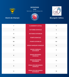 Mont-de-Marsan – Bourgoin Jallieu: Analyse des statistiques et pronostics