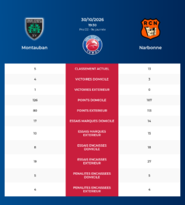 Montauban – Narbonne: Analyse des statistiques et pronostics