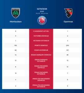 Montauban – Oyonnax: Analyse des statistiques et pronostics