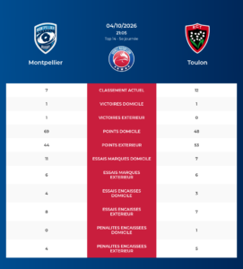 Montpellier – Toulon: Analyse des statistiques et pronostics