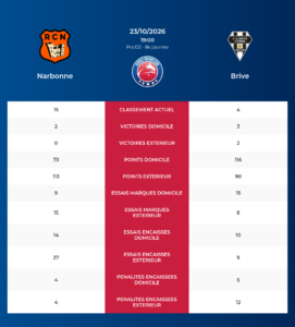 Narbonne – Brive: Analyse des statistiques et pronostics