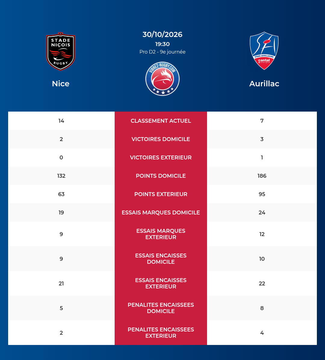 Nice – Aurillac: Analyse des statistiques et pronostics