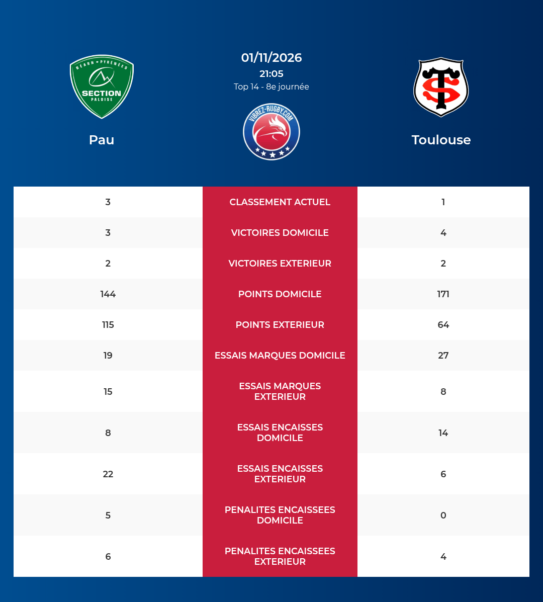 Pau – Toulouse: Analyse des statistiques et pronostics