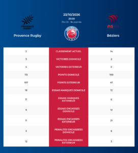 Provence Rugby – Béziers: Analyse des statistiques et pronostics