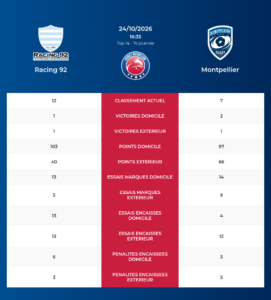 Racing 92 – Montpellier: Analyse des statistiques et pronostics